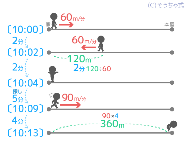 中学受験 速さの基本問題を分かりやすく図解 単位 三公式 ダイヤグラム そうちゃ式 受験算数 2号館 図形 速さ