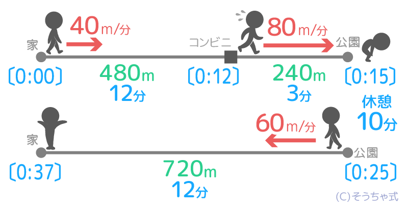 中学受験 速さの基本問題を分かりやすく図解 単位 三公式 ダイヤグラム そうちゃ式 受験算数 2号館 図形 速さ