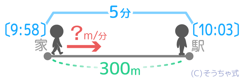 中学受験 速さの基本問題を分かりやすく図解 単位 三公式 ダイヤグラム そうちゃ式 受験算数 2号館 図形 速さ