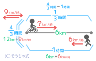 中学受験 速さの基本問題を分かりやすく図解 単位 三公式 ダイヤグラム