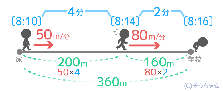 中学受験 速さの基本問題を分かりやすく図解 単位 三公式 ダイヤグラム そうちゃ式 受験算数 2号館 図形 速さ
