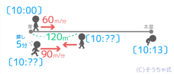中学受験 速さの基本問題を分かりやすく図解 単位 三公式 ダイヤグラム そうちゃ式 受験算数 2号館 図形 速さ