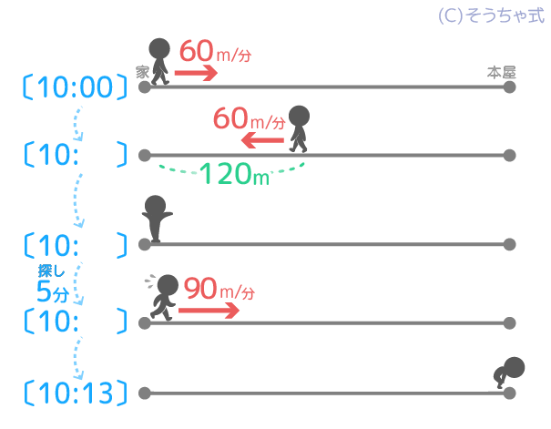 中学受験 速さの基本問題を分かりやすく図解 単位 三公式 ダイヤグラム そうちゃ式 受験算数 2号館 図形 速さ