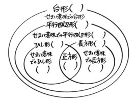 作成中 中学受験 四角形のまとめ 分類 公式から等積変形まで そうちゃ式 受験算数 2号館 図形 速さ