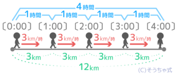 中学受験 速さの基本問題を分かりやすく図解 単位 三公式 ダイヤグラム そうちゃ式 受験算数 2号館 図形 速さ