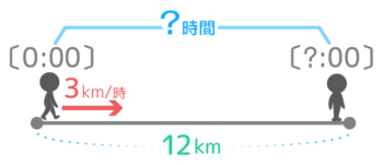 中学受験 速さの基本問題を分かりやすく図解 単位 三公式 ダイヤグラム そうちゃ式 受験算数 2号館 図形 速さ