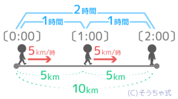 中学受験 速さの基本問題を分かりやすく図解 単位 三公式 ダイヤグラム そうちゃ式 受験算数 2号館 図形 速さ