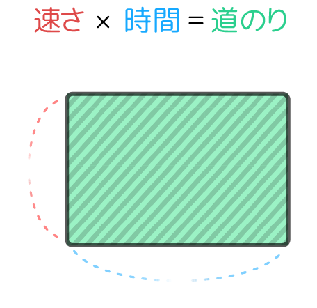 中学受験 速さの基本問題を分かりやすく図解 単位 三公式 ダイヤグラム そうちゃ式 受験算数 2号館 図形 速さ