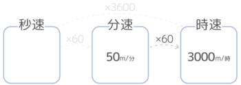 中学受験 速さの基本問題を分かりやすく図解 単位 三公式 ダイヤグラム そうちゃ式 受験算数 2号館 図形 速さ