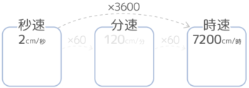 中学受験 速さの基本問題を分かりやすく図解 単位 三公式 ダイヤグラム そうちゃ式 受験算数 2号館 図形 速さ