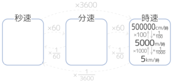 中学受験 速さの基本問題を分かりやすく図解 単位 三公式 ダイヤグラム そうちゃ式 受験算数 2号館 図形 速さ