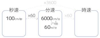 中学受験 速さの基本問題を分かりやすく図解 単位 三公式 ダイヤグラム そうちゃ式 受験算数 2号館 図形 速さ