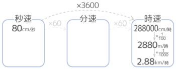 中学受験 速さの基本問題を分かりやすく図解 単位 三公式 ダイヤグラム そうちゃ式 受験算数 2号館 図形 速さ