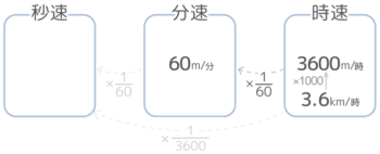 中学受験 速さの基本問題を分かりやすく図解 単位 三公式 ダイヤグラム そうちゃ式 受験算数 2号館 図形 速さ