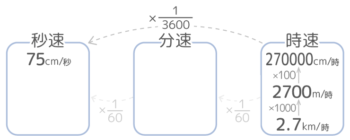 中学受験 速さの基本問題を分かりやすく図解 単位 三公式 ダイヤグラム そうちゃ式 受験算数 2号館 図形 速さ