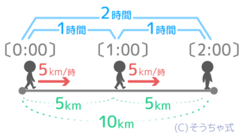 10kmを2時間で進む速さは10÷2で時速5km