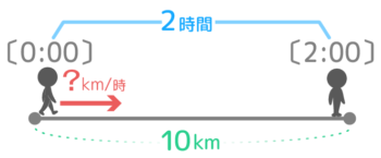 10kmを2時間で進む速さは？