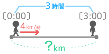 時速4kmで3時間進んだ場合の距離は？