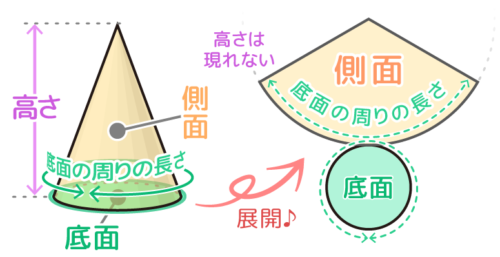 作成中 中学受験 円 角 すいの体積 展開図 表面積から円すい台など そうちゃ式 受験算数 2号館 図形 速さ