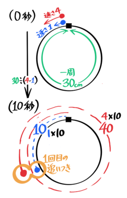 中学受験 旅人算とは 基本公式から往復など応用問題 ダイヤグラムまで そうちゃ式 受験算数 2号館 図形 速さ