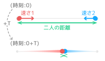 作成中 中学受験 速さ 旅人算と比のまとめ 出会い 追いつき 往復 そうちゃ式 受験算数 2号館 図形 速さ