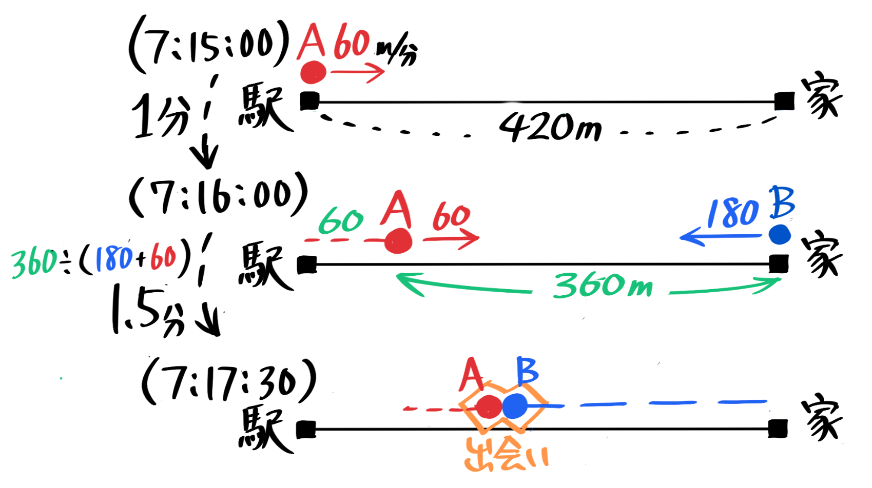 中学受験 旅人算とは 基本公式から往復など応用問題 ダイヤグラムまで そうちゃ式 受験算数 2号館 図形 速さ