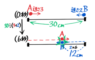 中学受験 旅人算とは 基本公式から往復など応用問題 ダイヤグラムまで そうちゃ式 受験算数 2号館 図形 速さ