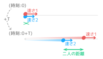 中学受験 旅人算とは 基本公式から往復など応用問題 ダイヤグラムまで そうちゃ式 受験算数 2号館 図形 速さ