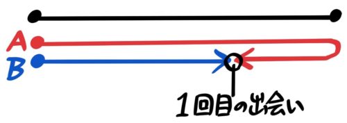 中学受験 旅人算とは 基本公式から往復など応用問題 ダイヤグラムまで そうちゃ式 受験算数 2号館 図形 速さ