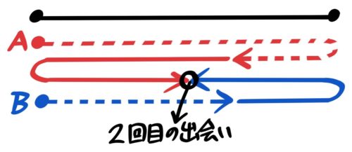 中学受験 旅人算とは 基本公式から往復など応用問題 ダイヤグラムまで そうちゃ式 受験算数 2号館 図形 速さ