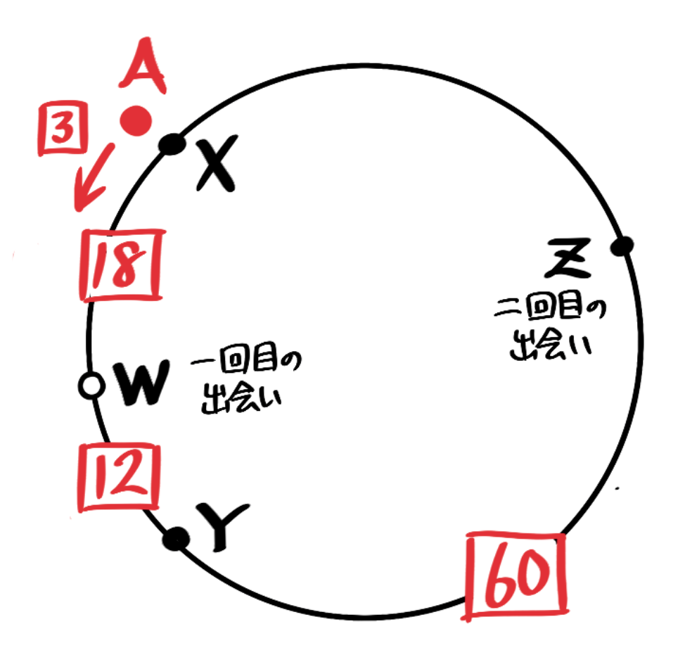 作成中 中学受験 速さ 旅人算と比のまとめ 出会い 追いつき 往復 歩幅 そうちゃ式 受験算数 2号館 図形 速さ