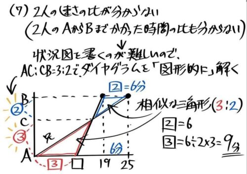 作成中 中学受験 速さ 旅人算と比のまとめ 出会い 追いつき 往復 そうちゃ式 受験算数 2号館 図形 速さ