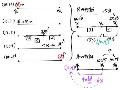 作成中 中学受験 速さ 旅人算と比のまとめ 出会い 追いつき 往復 歩幅 そうちゃ式 受験算数 2号館 図形 速さ