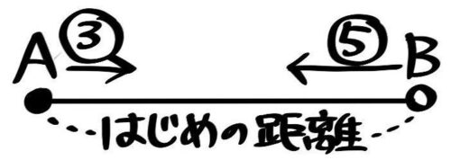 作成中 中学受験 速さ 旅人算と比のまとめ 出会い 追いつき 往復 歩幅 そうちゃ式 受験算数 2号館 図形 速さ