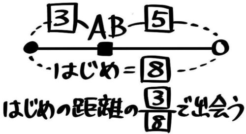 作成中 中学受験 速さ 旅人算と比のまとめ 出会い 追いつき 往復 歩幅 そうちゃ式 受験算数 2号館 図形 速さ