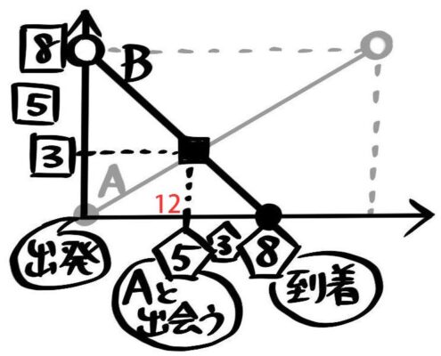 作成中 中学受験 速さ 旅人算と比のまとめ 出会い 追いつき 往復 歩幅 そうちゃ式 受験算数 2号館 図形 速さ