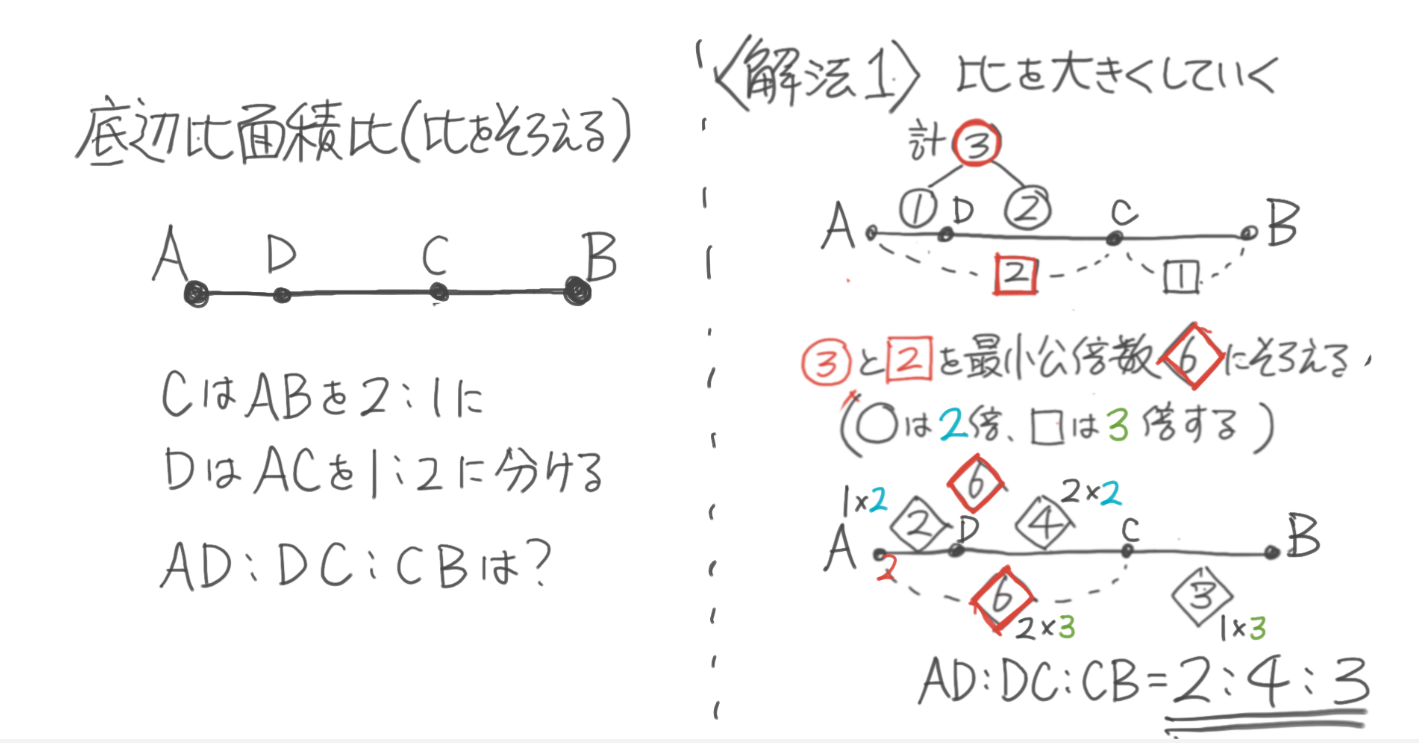 中学受験 三角形の底辺比と面積比の問題 等面積 そうちゃ式 受験算数 2号館 図形 速さ