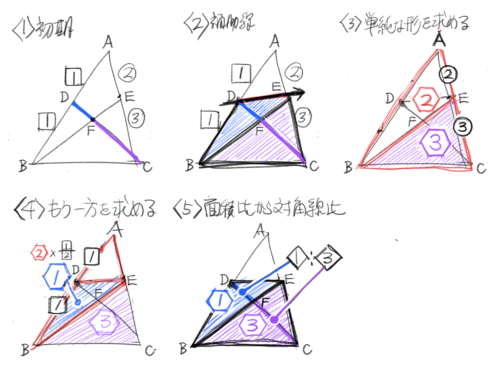 中学受験 三角形の底辺比と面積比の問題 等面積 そうちゃ式 受験算数 2号館 図形 速さ