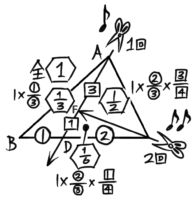 三角形を頂点から底辺へ「ト」形に2回切る分割法(全体を1として各部分は分数で表している)