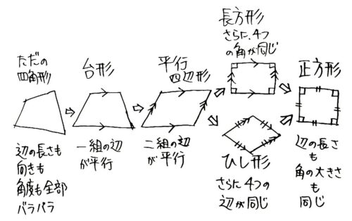 作成中 四角形 台形 平行四辺形 の並行分割と面積比の問題 そうちゃ式 受験算数 2号館 図形 速さ